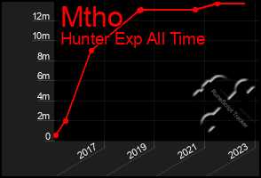 Total Graph of Mtho
