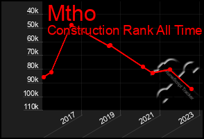 Total Graph of Mtho