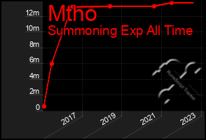 Total Graph of Mtho