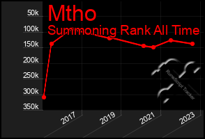 Total Graph of Mtho