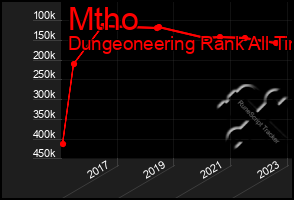 Total Graph of Mtho