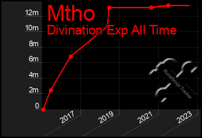 Total Graph of Mtho