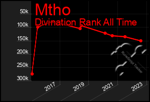 Total Graph of Mtho