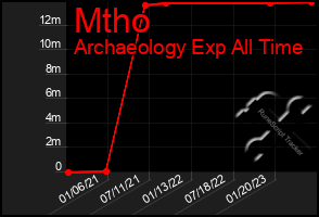 Total Graph of Mtho