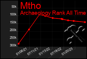 Total Graph of Mtho