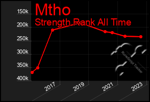 Total Graph of Mtho