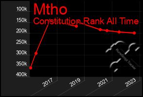 Total Graph of Mtho