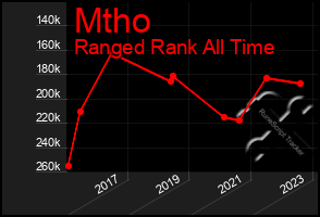Total Graph of Mtho