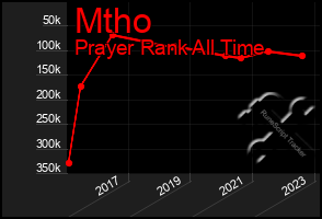 Total Graph of Mtho
