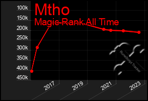 Total Graph of Mtho