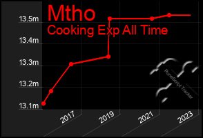 Total Graph of Mtho