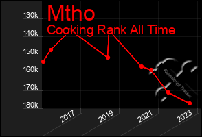 Total Graph of Mtho