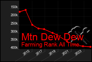 Total Graph of Mtn Dew Dew