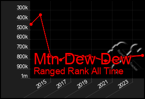 Total Graph of Mtn Dew Dew