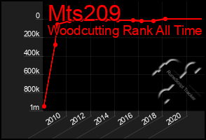Total Graph of Mts209
