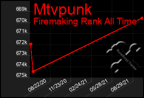 Total Graph of Mtvpunk