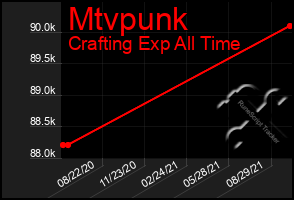 Total Graph of Mtvpunk