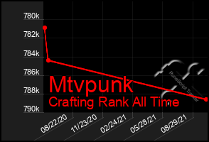 Total Graph of Mtvpunk