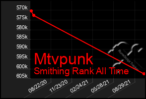 Total Graph of Mtvpunk