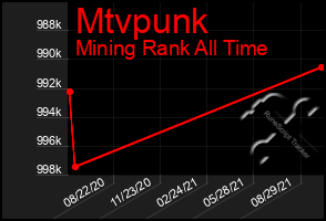 Total Graph of Mtvpunk