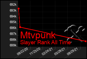 Total Graph of Mtvpunk