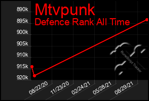 Total Graph of Mtvpunk