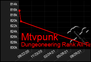 Total Graph of Mtvpunk