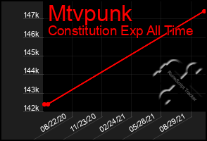 Total Graph of Mtvpunk