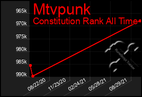 Total Graph of Mtvpunk