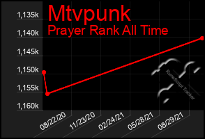 Total Graph of Mtvpunk