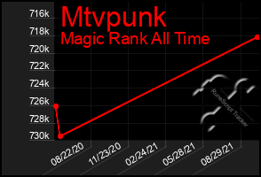 Total Graph of Mtvpunk