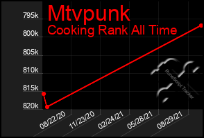 Total Graph of Mtvpunk