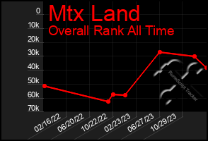 Total Graph of Mtx Land