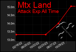 Total Graph of Mtx Land