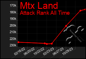 Total Graph of Mtx Land