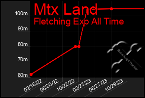 Total Graph of Mtx Land