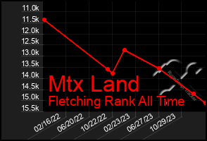 Total Graph of Mtx Land