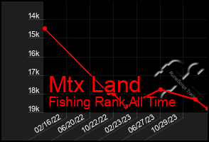 Total Graph of Mtx Land