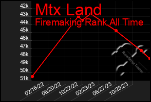 Total Graph of Mtx Land