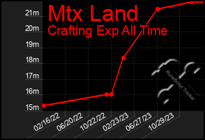 Total Graph of Mtx Land