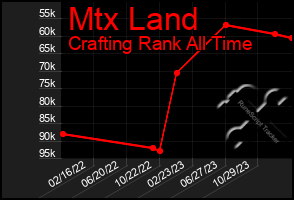 Total Graph of Mtx Land