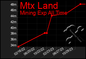 Total Graph of Mtx Land