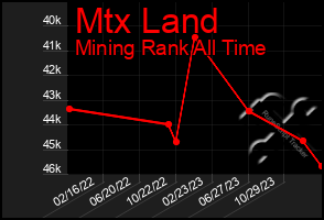 Total Graph of Mtx Land