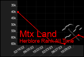 Total Graph of Mtx Land