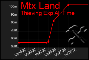 Total Graph of Mtx Land