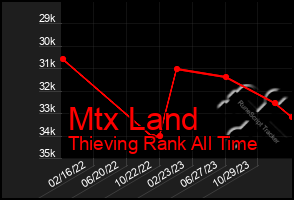 Total Graph of Mtx Land