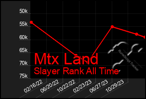 Total Graph of Mtx Land