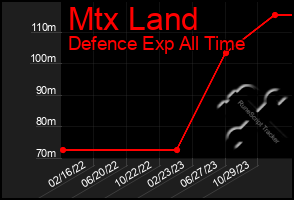 Total Graph of Mtx Land