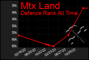 Total Graph of Mtx Land