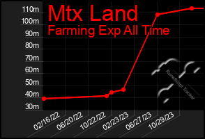 Total Graph of Mtx Land